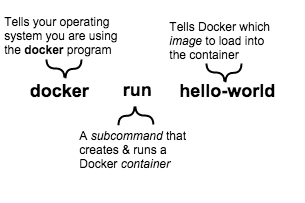 An example of a basic Docker command line