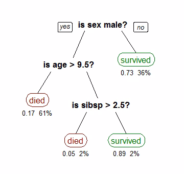 A C4.5 algorithm showing a cart tree of Titanic survivors