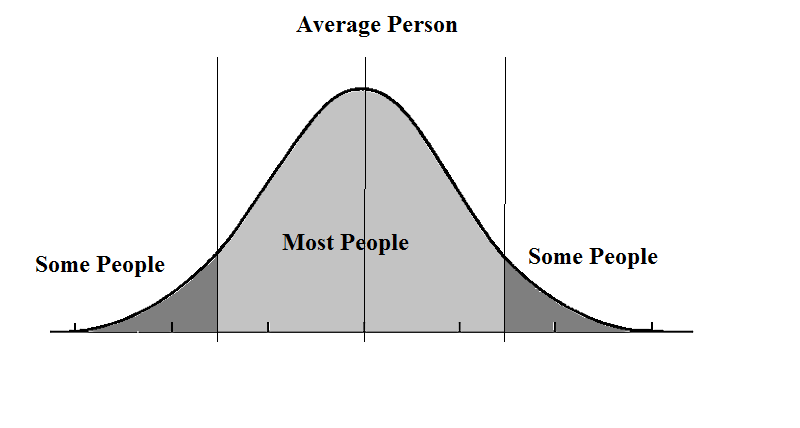 An Expectation-Maximization bell curve example