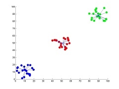 An illustration of K-means algorithm