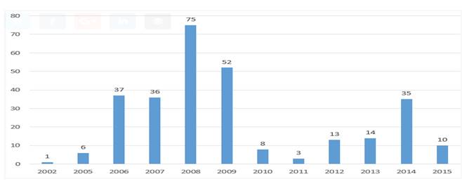 Common Vulnerabilities and Exposure chart 2002-2015