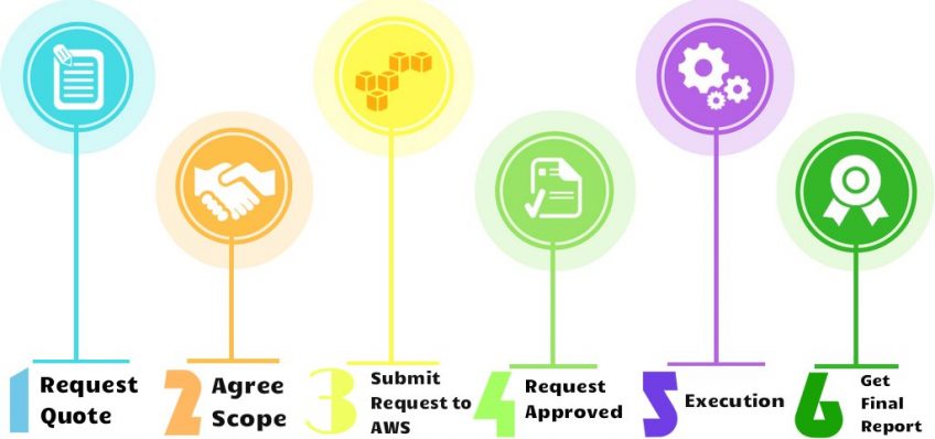 AWS security tips