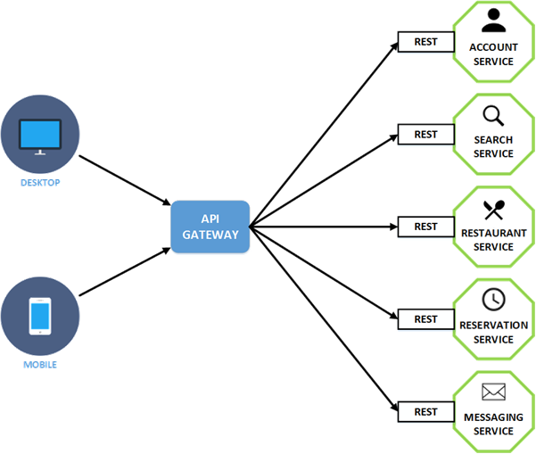 A schema of Microservices architecture