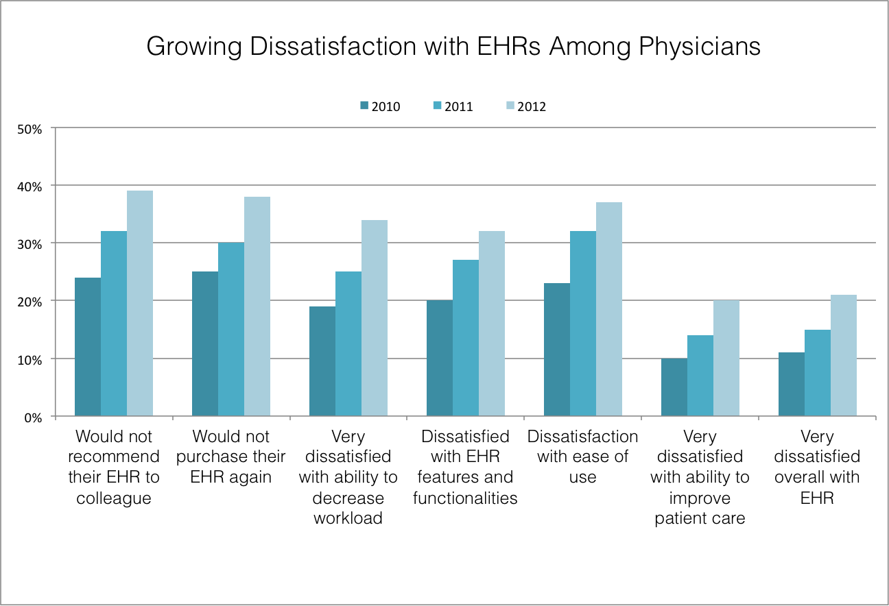 A graph showing growing dissatisfaction with EMRs among physicians
