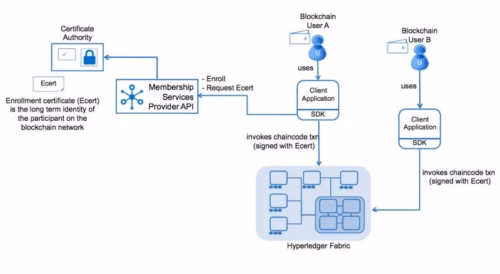 7 Advantages of Hyperledger Fabric for Blockchain Networks