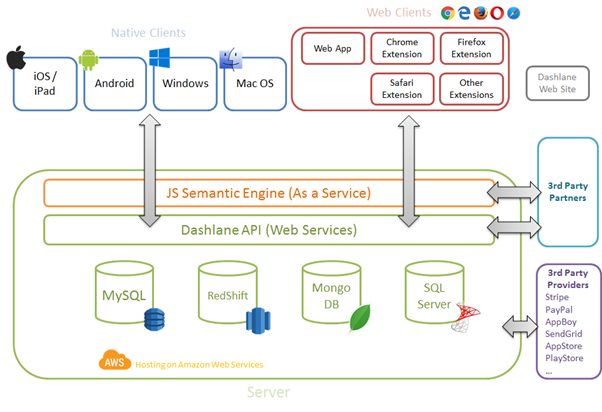 A scheme depicting how a SaaS platform operates with different operating systems