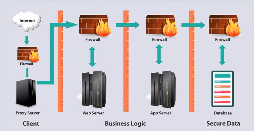 An infographic depicting the n-tier architecture