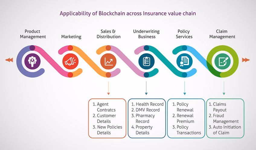 An illustration of the applicability of blockchain across insurance value chain