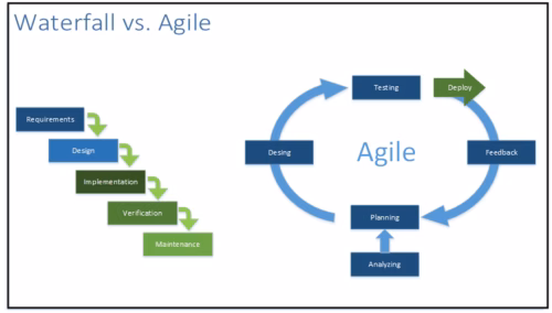 Waterfall vs. Agile: Which Methodology is Right for Your Project