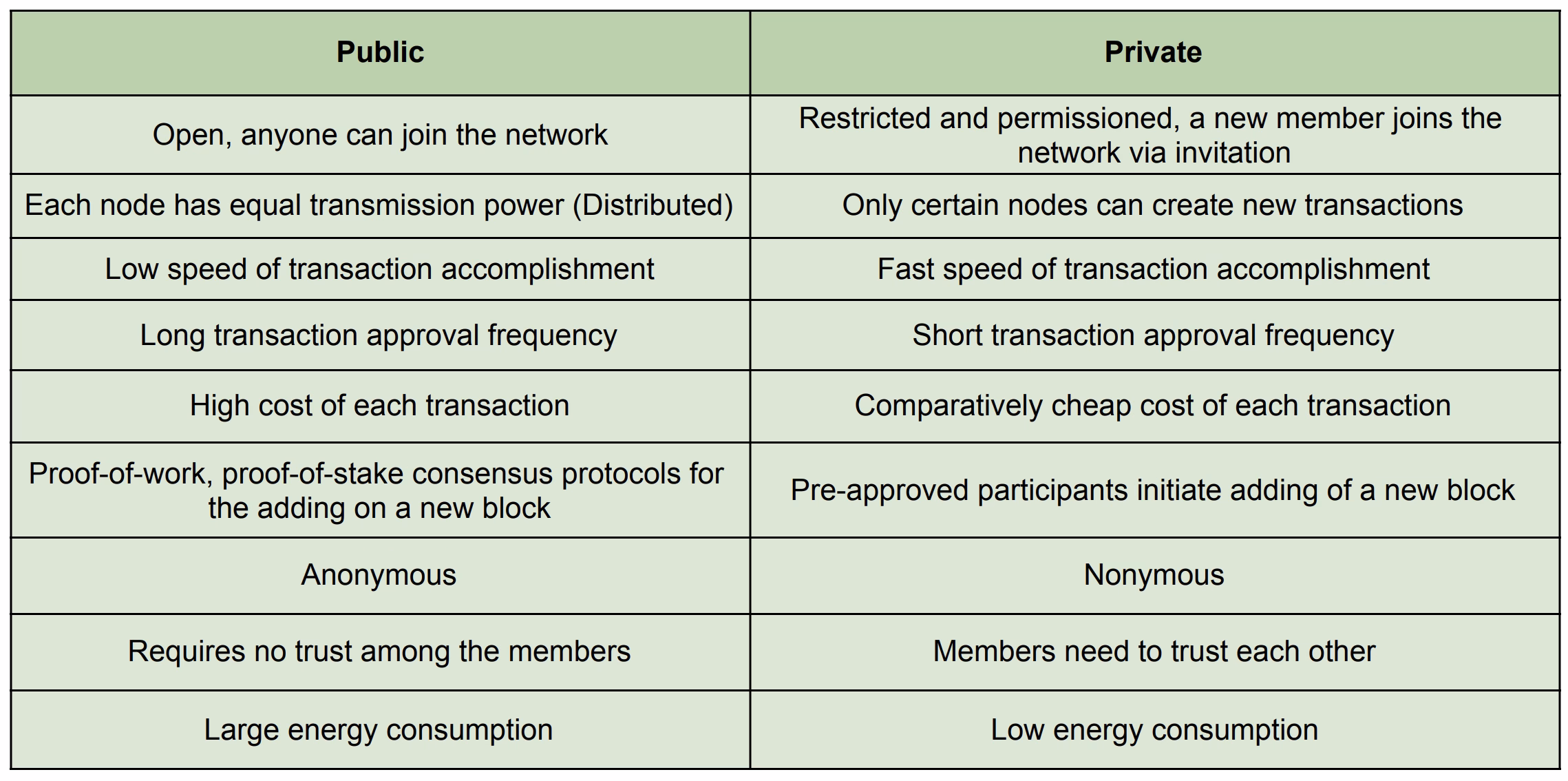 A list of differences between public and private blockchains