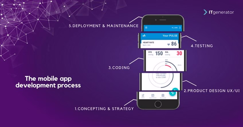 An illustration of the mobile app development process