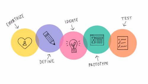 How to Use the Design Thinking Process to Develop a Product?