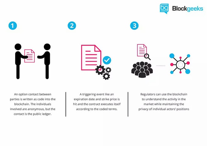 an illustration of how smart contracts work