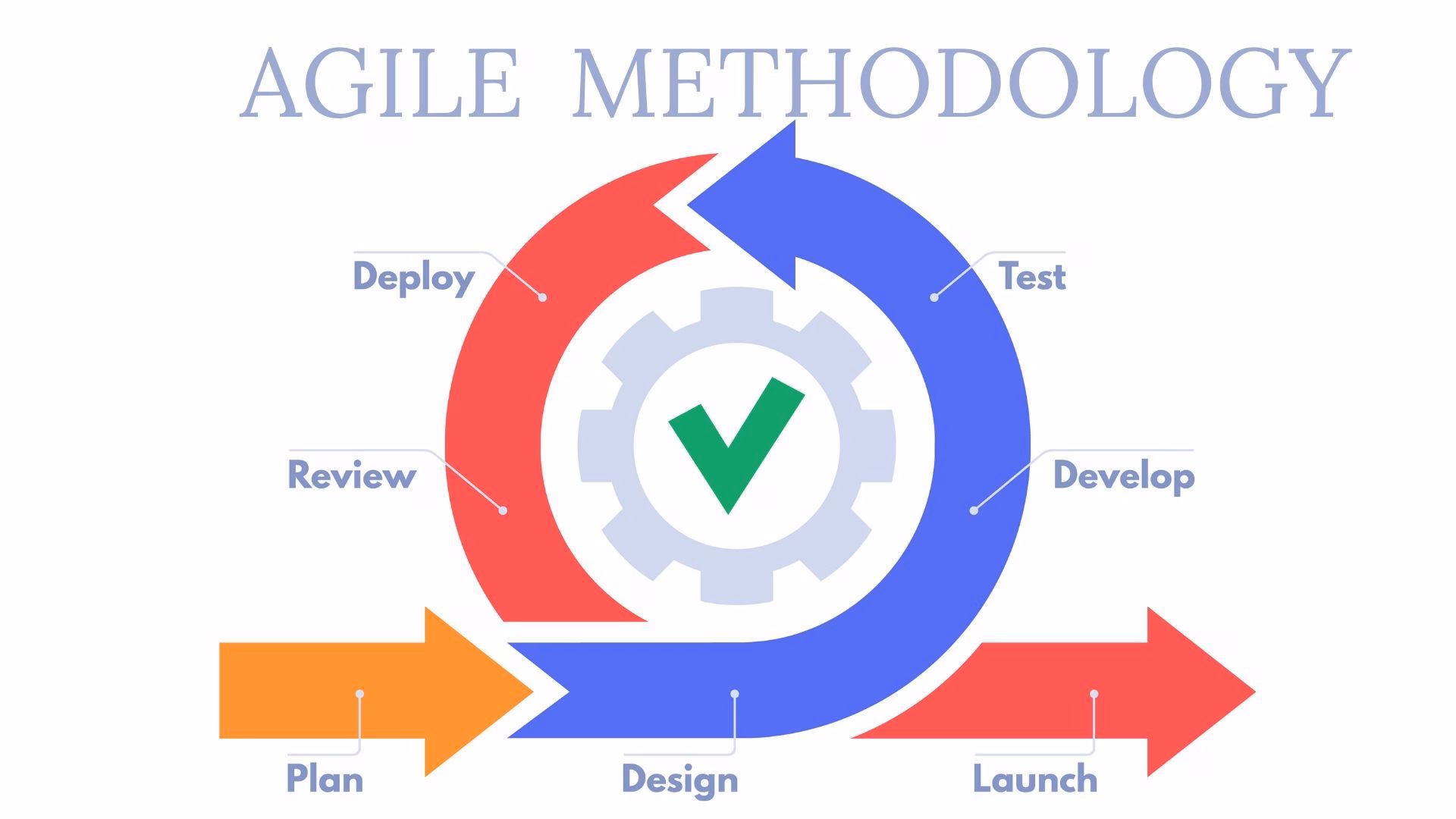 What is Agile Methodology: 7-Step Agile Project Guide