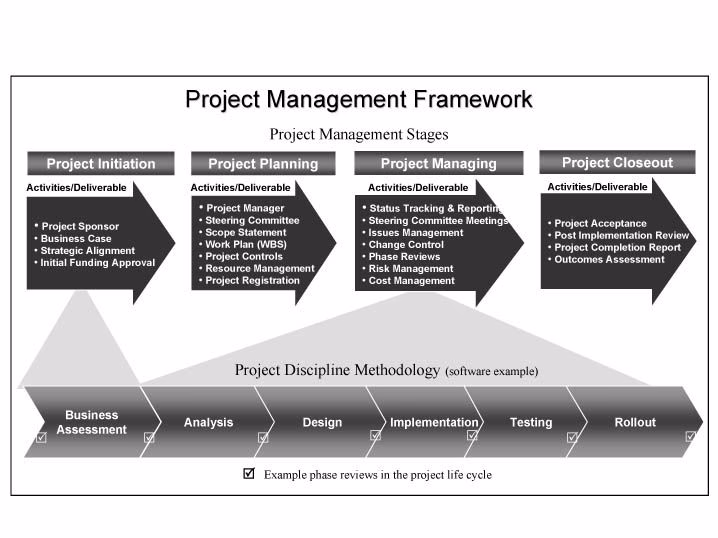 What are the Best Project Management Methodologies and Frameworks?