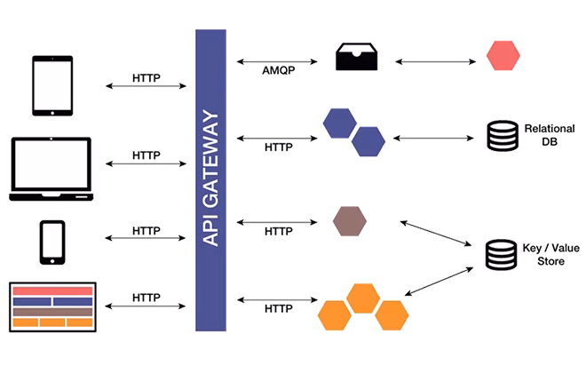 A diagram depicting Microservice architecture