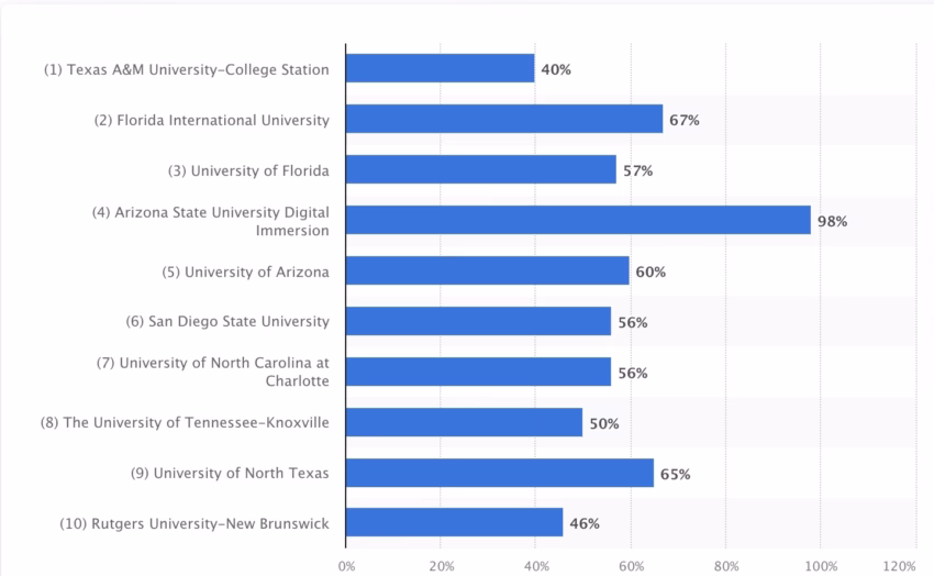 Leading distance learning institutions in the United States in 2025, by share of online enrollment