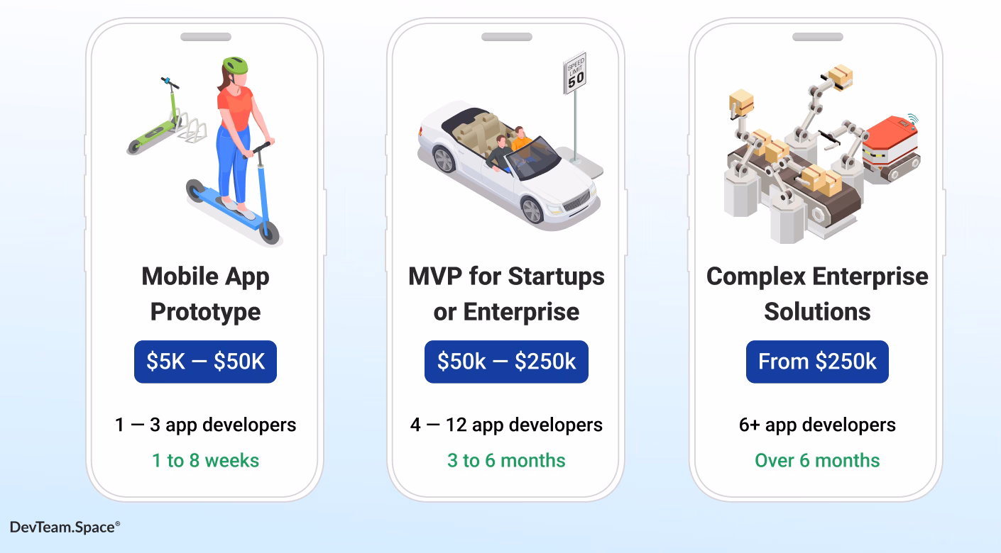 An image showing the relative costs and number of developers required to build a mobile all prototype, an MVP for a startup or enterprise company, and a complex enterprise solution.