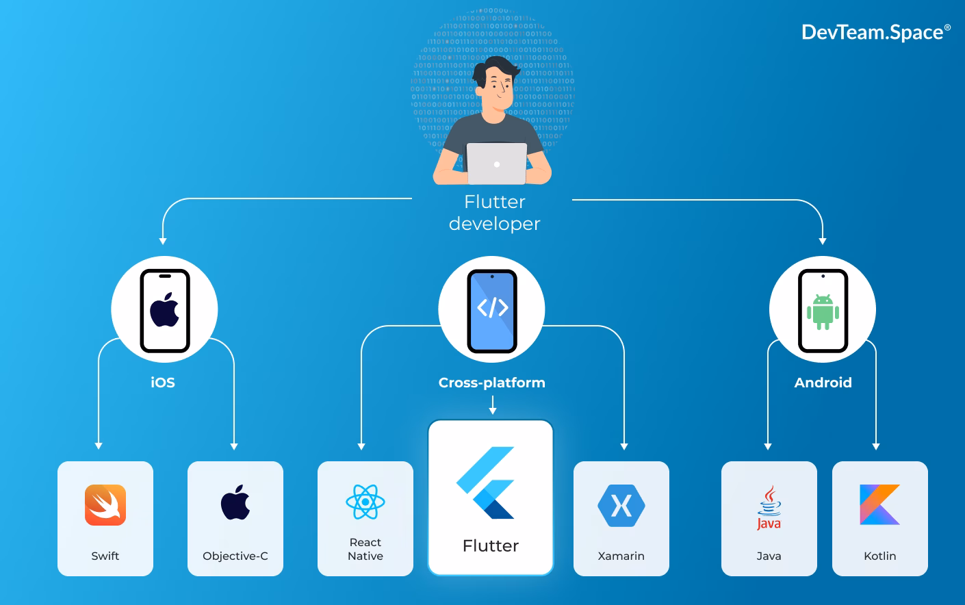 An image of a Flutter developer sitting at the laptop, three cellphone screens showing iOS, cross-platform, and Android apps, and the logos of respective programming languages and development frameworks (Swift and Objective-C for iOS, React Native, Flutter and Xamarin for cross-platform, and Java and Kotlin for Android