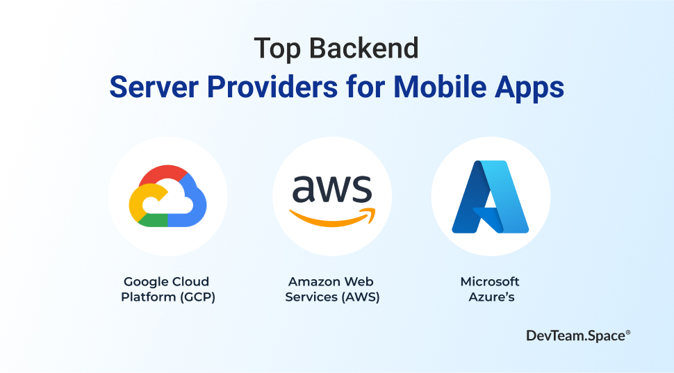 Title of Top Backend Server Providers for Mobile Apps over logos for the 3 listed examples of Google Cloud Platform GCP, Amazon Web Services AWS, and Microsoft Azure. 