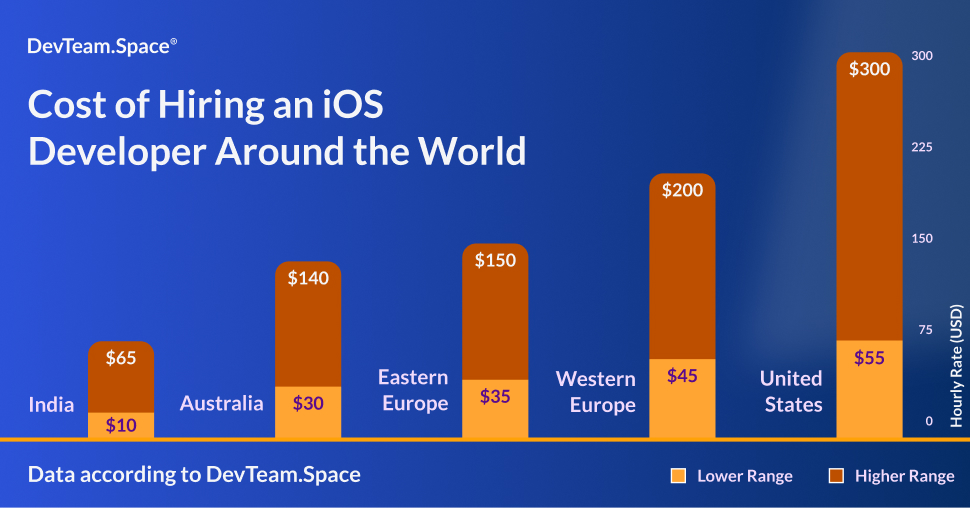 Image includes text saying cost of hiring an iOS developer around the world and gives a bar chart graph with costs in USA, Austrailia, Eastern Europe, Western europe, and India. Image is watermarked with Devteam.space logo