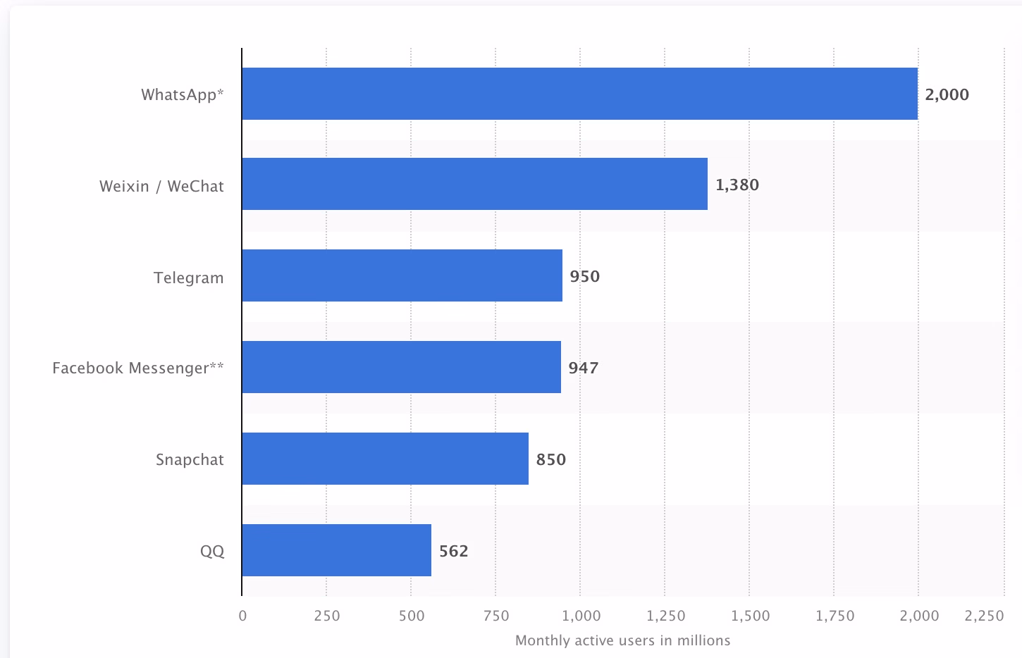 Most popular global mobile messenger apps as of February 2025, based on number of monthly active users
