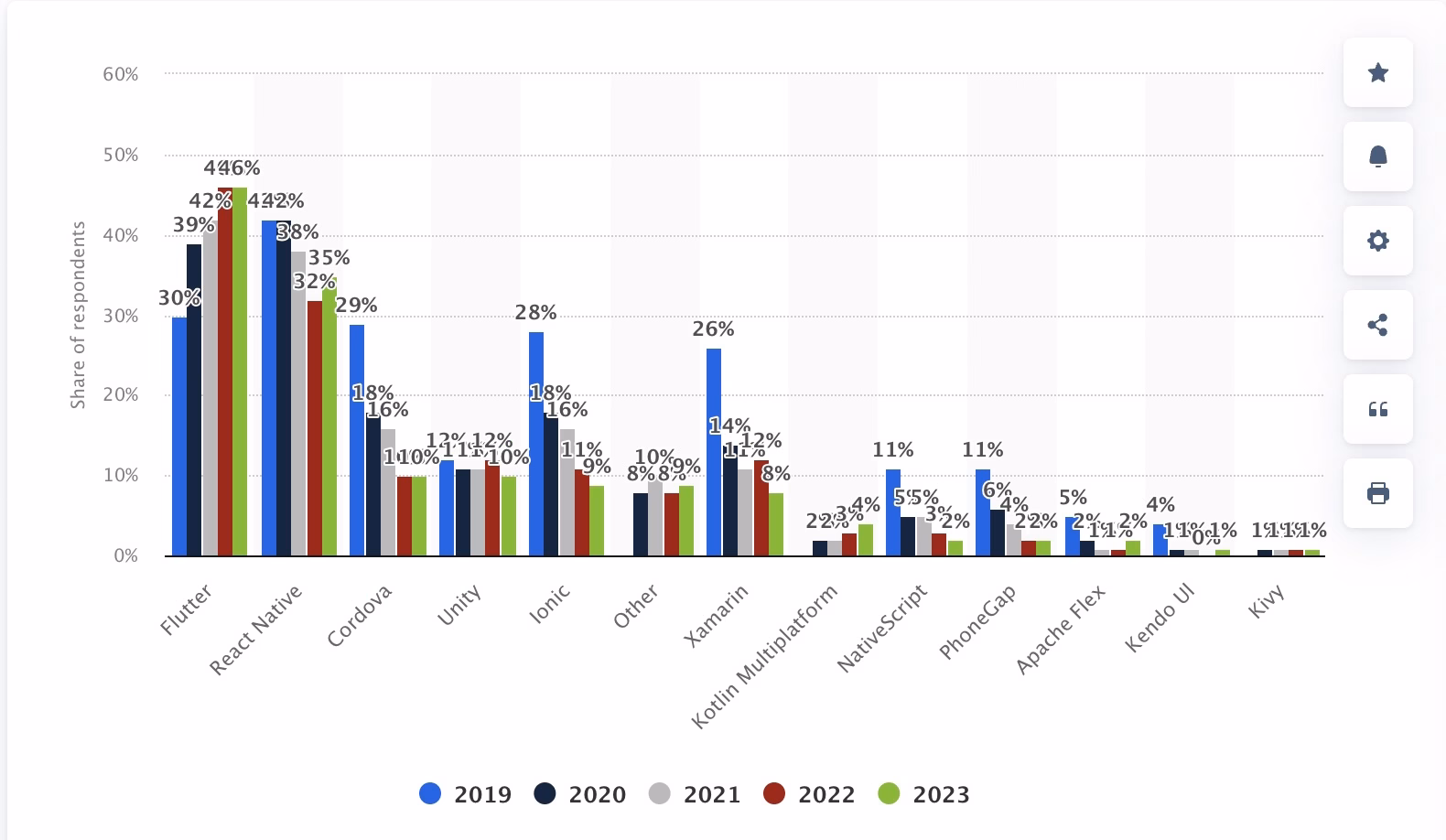 Cross-platform mobile frameworks used by software developers worldwide from 2019 to 2024