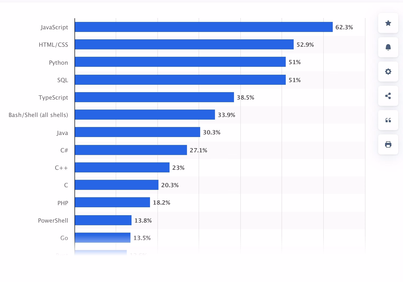 Most used programming languages among developers worldwide as of 2024-2025