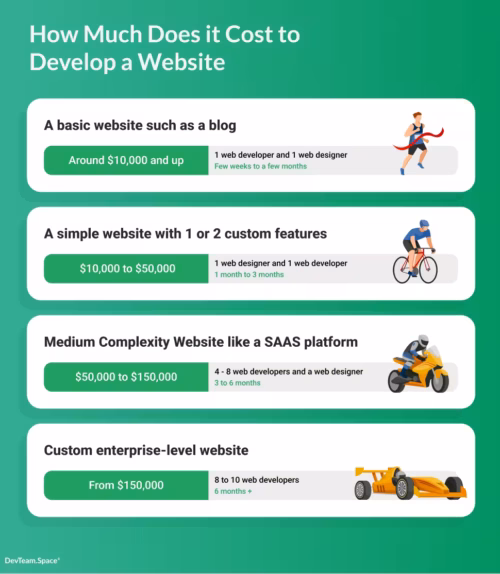 Infographic showing how much it costs to build websites by complexity: a basic blog website, a simple website with 1 to 2 custom features, a medium complexity website like a SaaS platform, and a custom enterprise website with data according to DevTeam.Space.