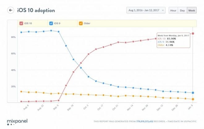 Android vs iOS