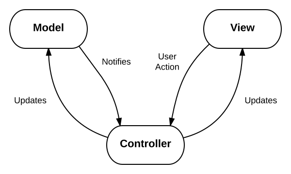 An illustration of model-view-controller 