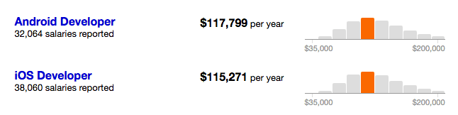 mobile developers' salaries based on the operating system