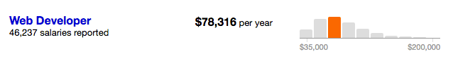 the average web developer salary chart