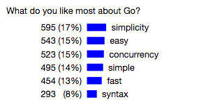 results of a survey about Go's features
