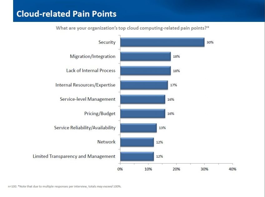 Cloud-related pain points survey results