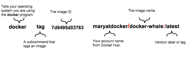 An example of a Docker tag command