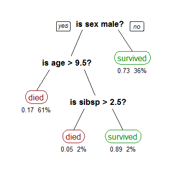 A C4.5 algorithm showing a cart tree of Titanic survivors