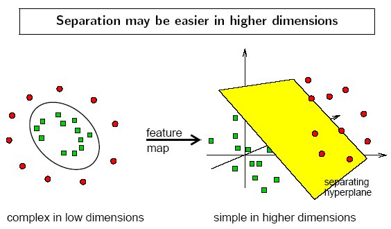 A Support Vector Machine dimension map example 