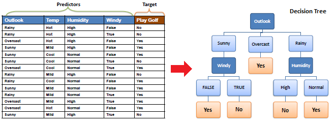 An illustration of the Decision Tree