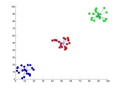 An illustration of K-means algorithm 