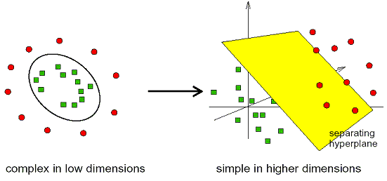 A graph of support vector machine learning algorithm