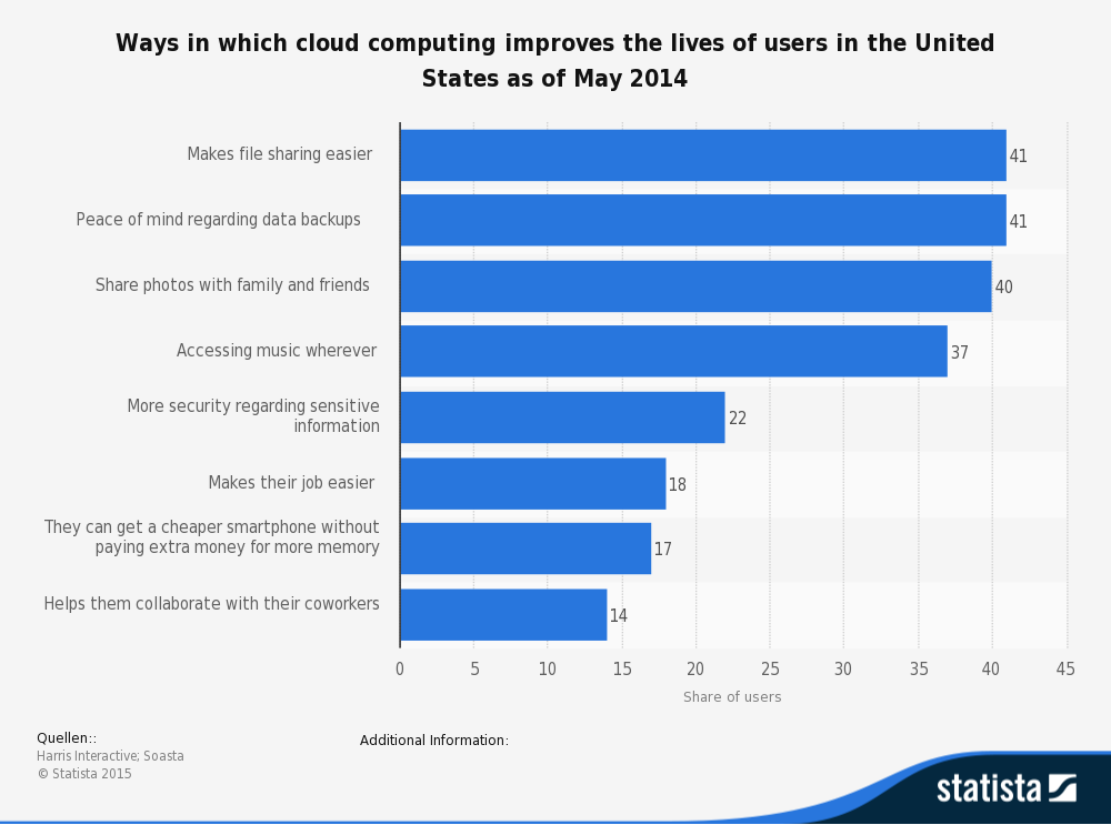 A chart showing the ways in which cloud improved the lives of users in the US in 2014