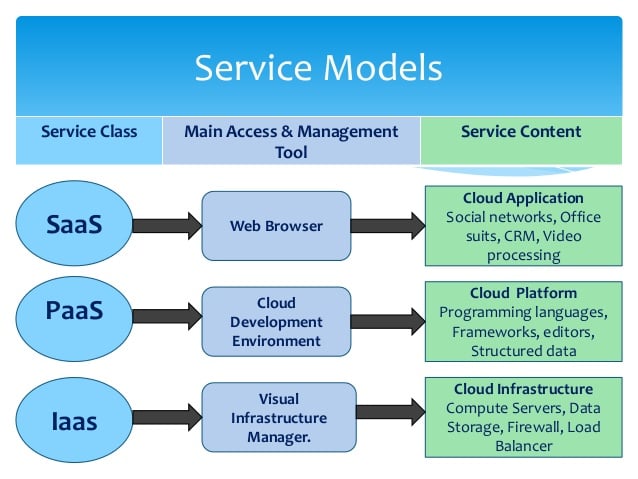 A scheme listing different service models: SaaS, PaaS, and IaaS