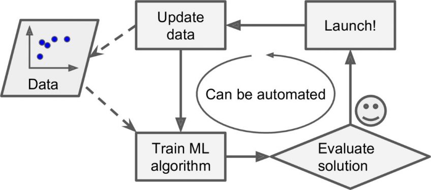 how to create ai