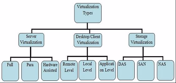 Image result for types of Virtualization