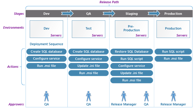 Software release management