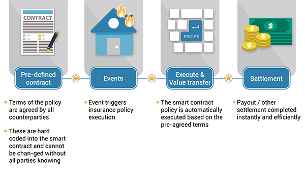 An chart illustrating different use cases of smart contracts 