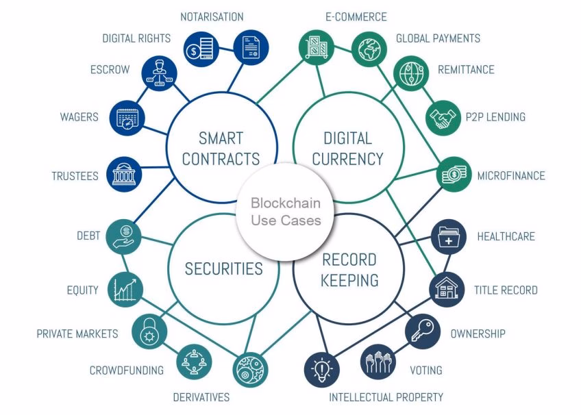A diagram of blockchain uses