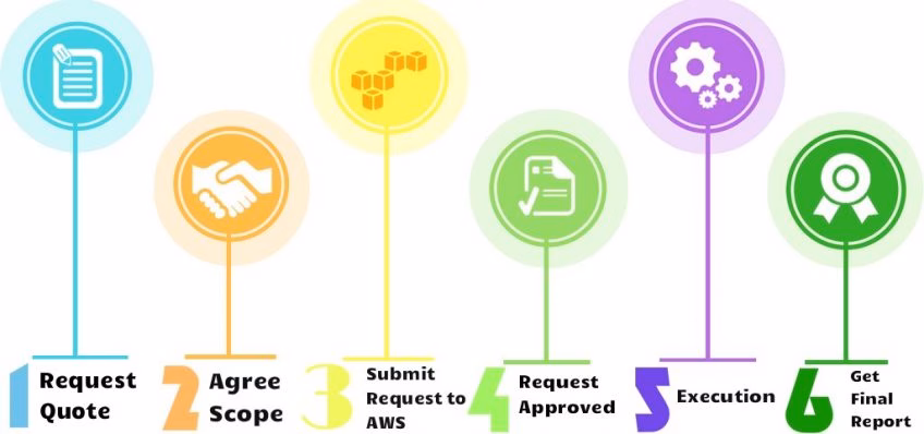 AWS security tips