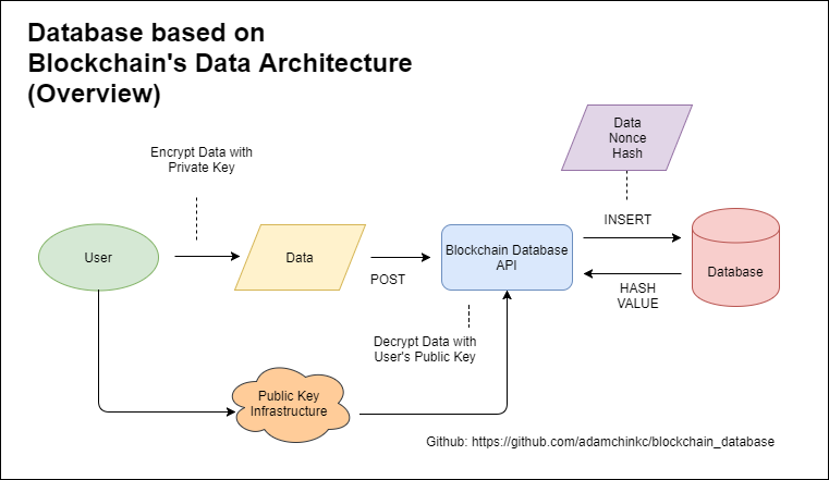 How To Use Blockchain To Build A Scalable Database